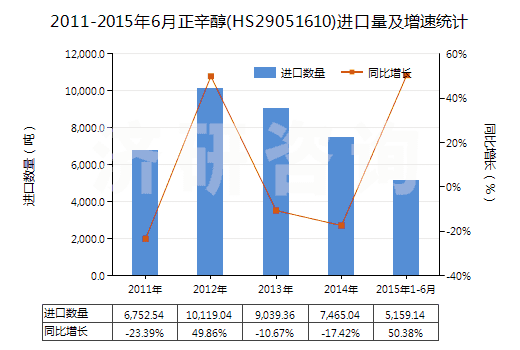 2011-2015年6月正辛醇(HS29051610)進(jìn)口量及增速統(tǒng)計(jì) 2011-2015年6月正辛醇(HS29051610)進(jìn)口量及增速統(tǒng)計(jì)